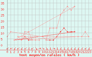 Courbe de la force du vent pour Sacueni