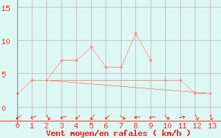 Courbe de la force du vent pour Sakai