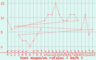 Courbe de la force du vent pour Molina de Aragn