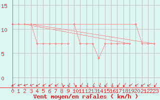 Courbe de la force du vent pour Kopaonik