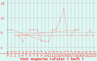 Courbe de la force du vent pour Segovia