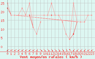 Courbe de la force du vent pour Stromtangen Fyr