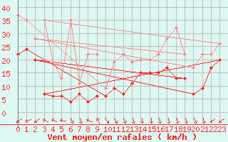 Courbe de la force du vent pour Guetsch