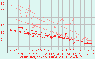 Courbe de la force du vent pour Villars-Tiercelin