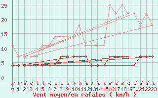 Courbe de la force du vent pour Kittila Kk