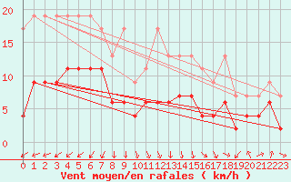 Courbe de la force du vent pour Gttingen