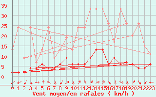 Courbe de la force du vent pour Gersau