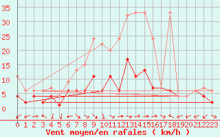 Courbe de la force du vent pour Schiers