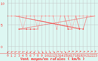 Courbe de la force du vent pour Czestochowa