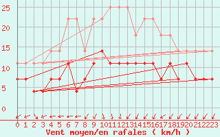 Courbe de la force du vent pour Inari Kirakkajarvi