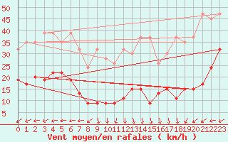 Courbe de la force du vent pour Napf (Sw)