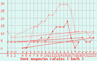 Courbe de la force du vent pour Moldova Veche