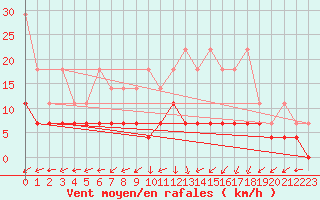 Courbe de la force du vent pour Luedenscheid