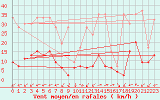 Courbe de la force du vent pour Locarno-Magadino