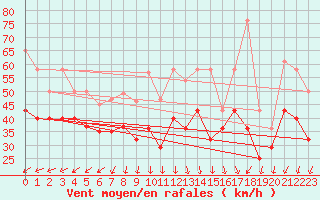 Courbe de la force du vent pour Brocken