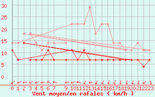 Courbe de la force du vent pour Jimbolia