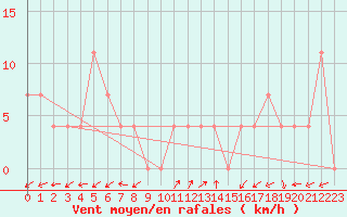 Courbe de la force du vent pour Waidhofen an der Ybbs