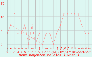 Courbe de la force du vent pour Kleinzicken