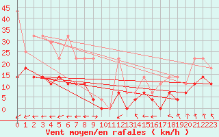 Courbe de la force du vent pour Werl