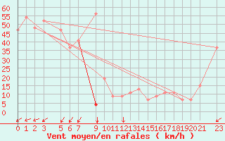 Courbe de la force du vent pour Monte Cimone