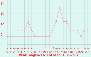 Courbe de la force du vent pour Zilina / Hricov