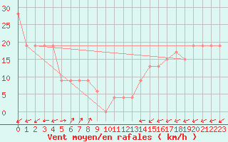 Courbe de la force du vent pour Pian Rosa (It)