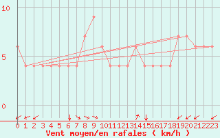 Courbe de la force du vent pour Trieste