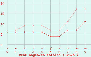 Courbe de la force du vent pour Nottingham Weather Centre