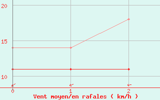 Courbe de la force du vent pour Katajaluoto