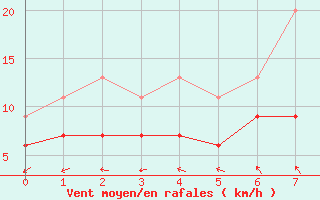 Courbe de la force du vent pour Borris