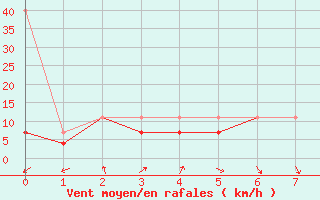 Courbe de la force du vent pour Sandomierz