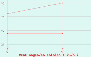 Courbe de la force du vent pour Utsira Fyr