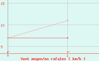 Courbe de la force du vent pour Fuengirola