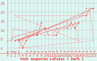Courbe de la force du vent pour Pardubice