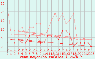 Courbe de la force du vent pour Fribourg / Posieux