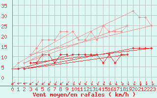 Courbe de la force du vent pour Nattavaara