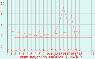 Courbe de la force du vent pour Tetovo