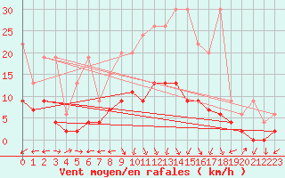 Courbe de la force du vent pour La Brvine (Sw)