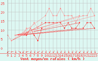 Courbe de la force du vent pour Grivita