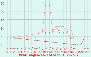 Courbe de la force du vent pour Nowy Sacz