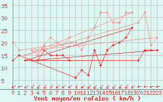 Courbe de la force du vent pour Pilatus