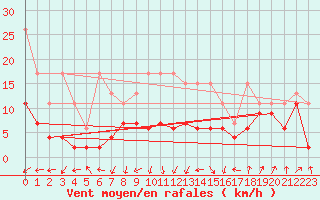 Courbe de la force du vent pour Gttingen