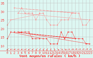 Courbe de la force du vent pour Adelsoe