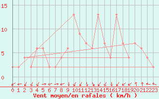 Courbe de la force du vent pour Larkhill
