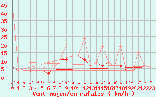 Courbe de la force du vent pour Adelboden