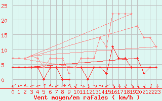 Courbe de la force du vent pour Aranguren, Ilundain