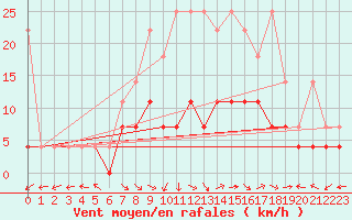 Courbe de la force du vent pour Bamberg