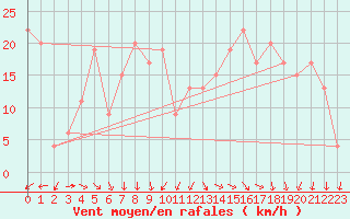 Courbe de la force du vent pour Capo Caccia