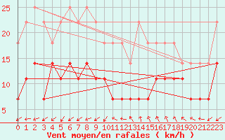 Courbe de la force du vent pour Helsinki Kumpula