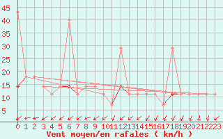 Courbe de la force du vent pour Namsskogan